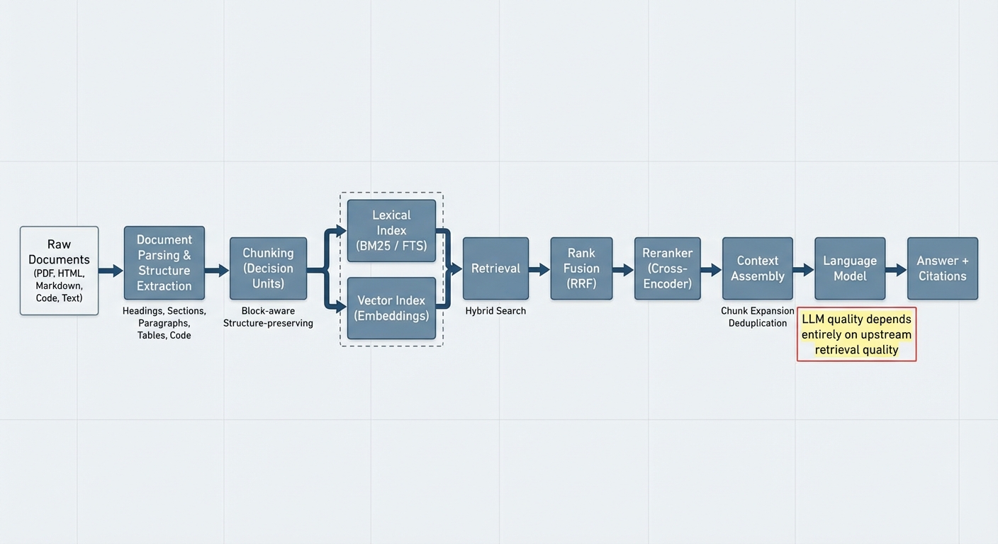 Building Reliable RAG Systems: Chunking, Retrieval, and Reranking